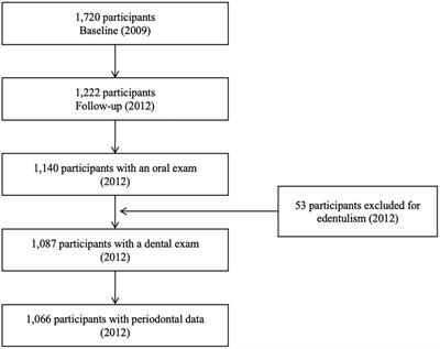 Dietary vitamin D and calcium and periodontitis: A population-based study